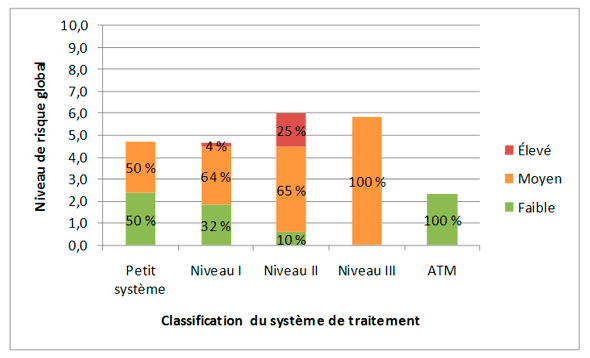 Figure 3.14 – Profil de risque fondé sur la classification du système d'épuration des eaux usées