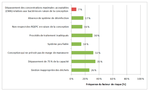 Figure 3.8 – Facteurs de risque associés à la conception