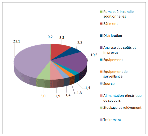 Figure 4.1 – Ventilation des coûts de construction estimés pour la mise aux normes (MAINC) des systèmes d'aqueduc (M$)
