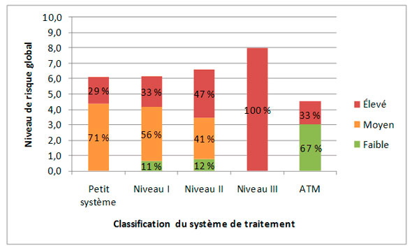 Figure 3.14 – Profil de risque fondé sur la classification du système d'épuration des eaux usées