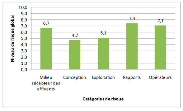 Figure 3.15 – Système d'égout : Profil de risque fondé sur les catégories de risque