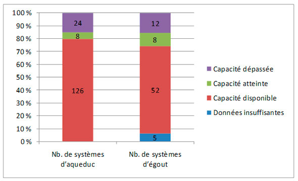 Figure 3.1 – Capacités de traitement de l'eau et d'épuration des eaux usées