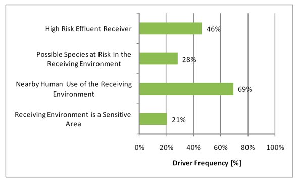 Figure 3.16 - Effluent Risk Drivers