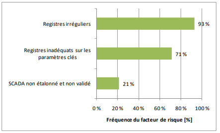 Figure 3.11 – Facteurs de risque associés aux rapports