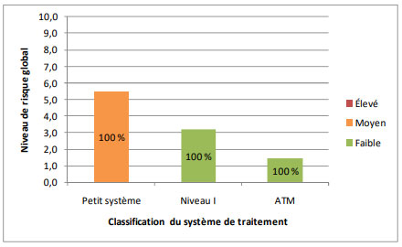 Figure 3.14 – Profil de risque fondé sur la classification du système d'épuration des eaux usées