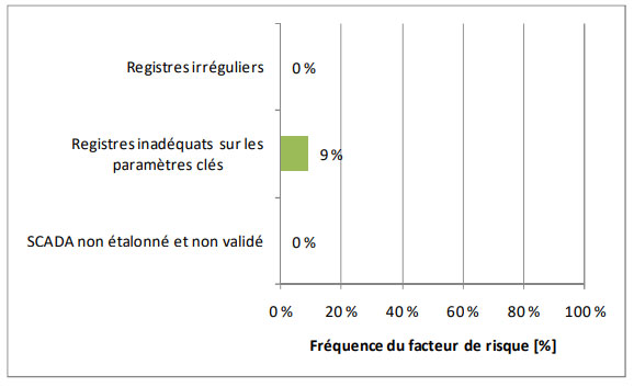 Figure 3.19 - Facteurs de risque associés aux rapports