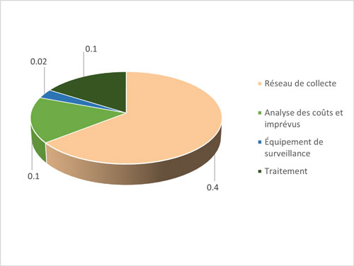 Figure 4.2 – Ventilation des coûts de construction estimés pour la mise aux normes (MAINC) des systèmes d'égout (M$)